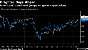 consumer confidence index